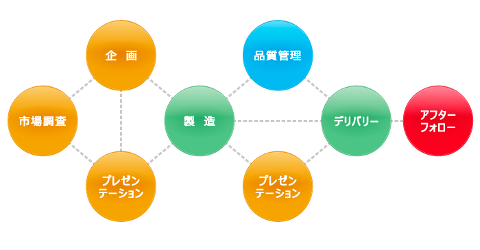 ビジネススタイルの流れ図